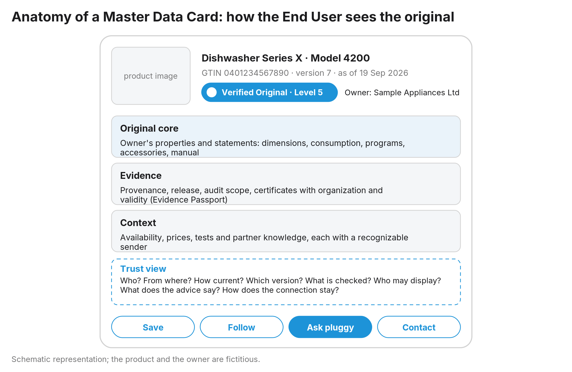 Figure 6: How the End User sees the original: sender, seal, version, three levels and the trust view on one Card.