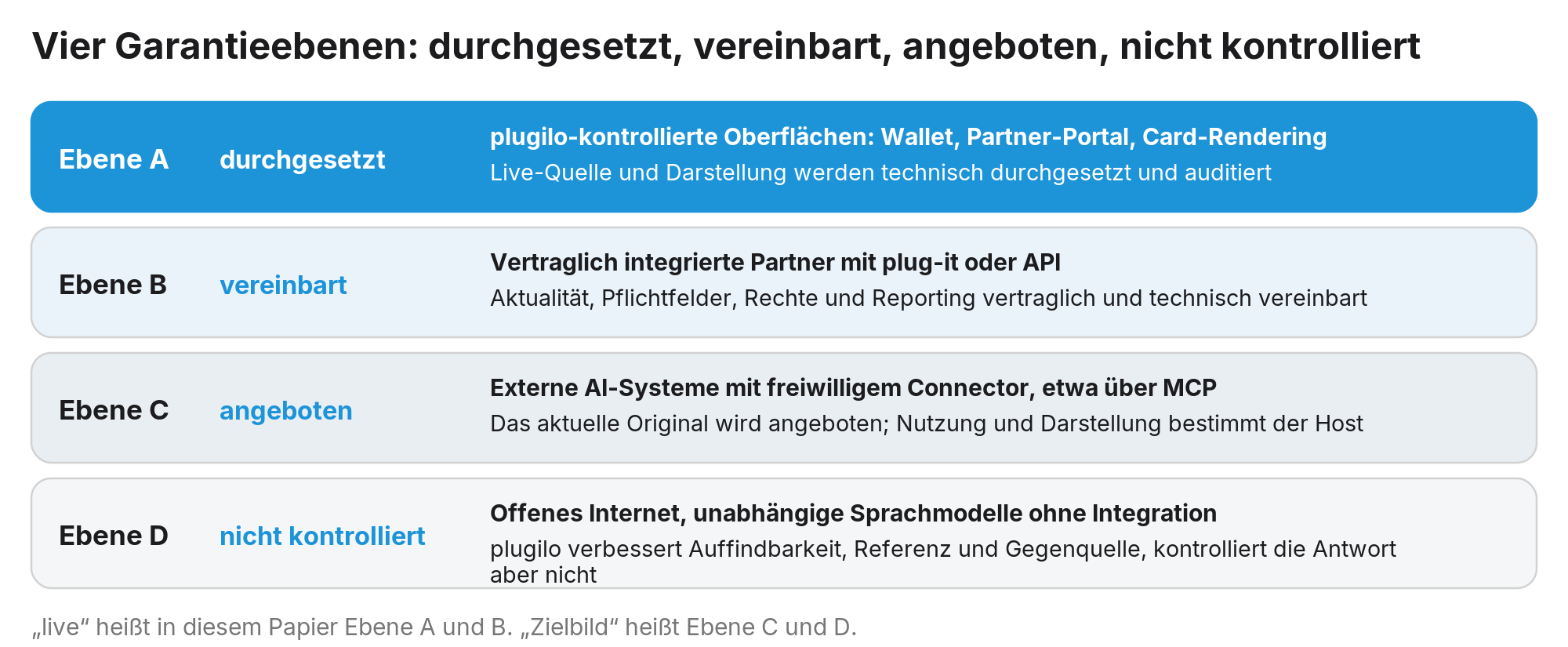 Abbildung 12: „Echtzeit“ gilt nur, wo sie durchgesetzt oder vereinbart ist; bei externen Systemen wird das Original angeboten, nicht erzwungen.