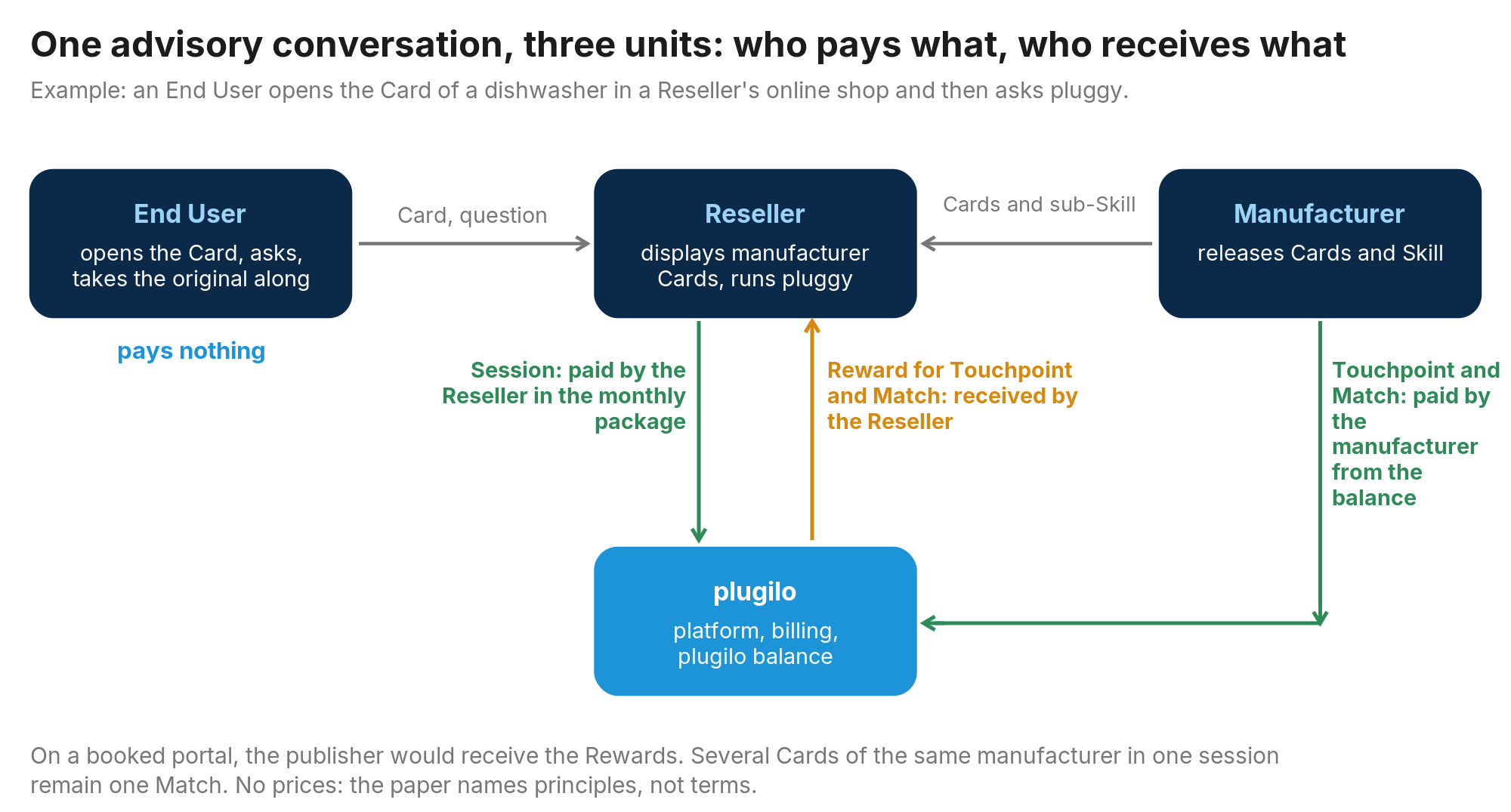 Figure 16: One conversation, three units: the manufacturer pays the Touchpoint and the Match, the Reseller the Session; the Reseller receives the Rewards, the End User never pays.