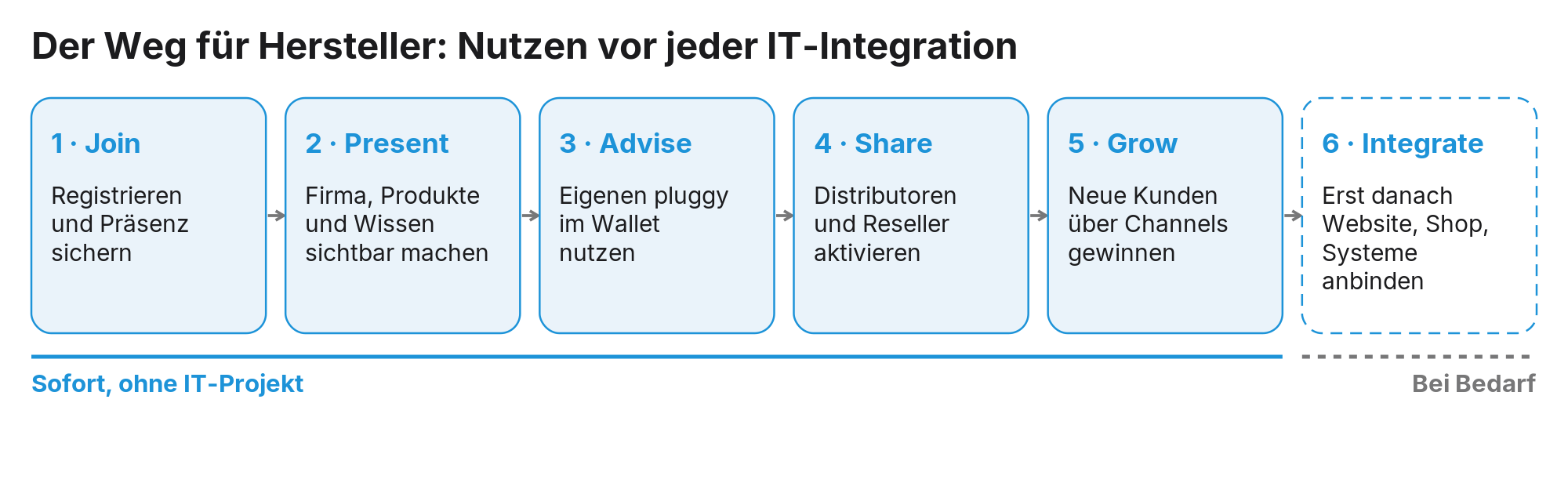 Abbildung 20: Der Nutzen beginnt vor jeder IT-Integration; angebunden wird erst, wenn es sich lohnt.