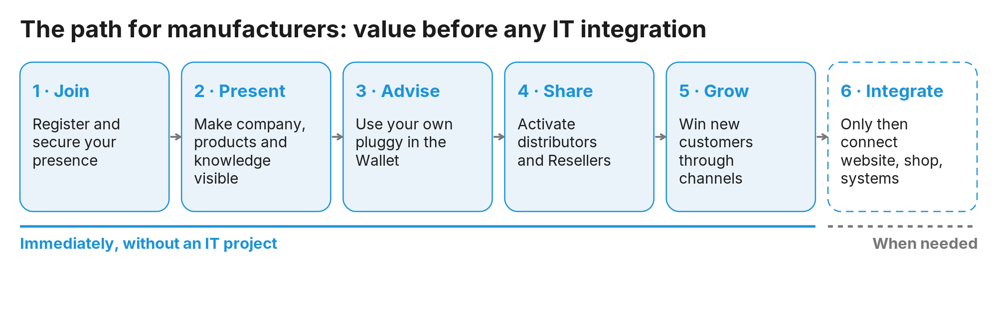 Figure 20: The value begins before any IT integration; systems are connected only once it pays off.