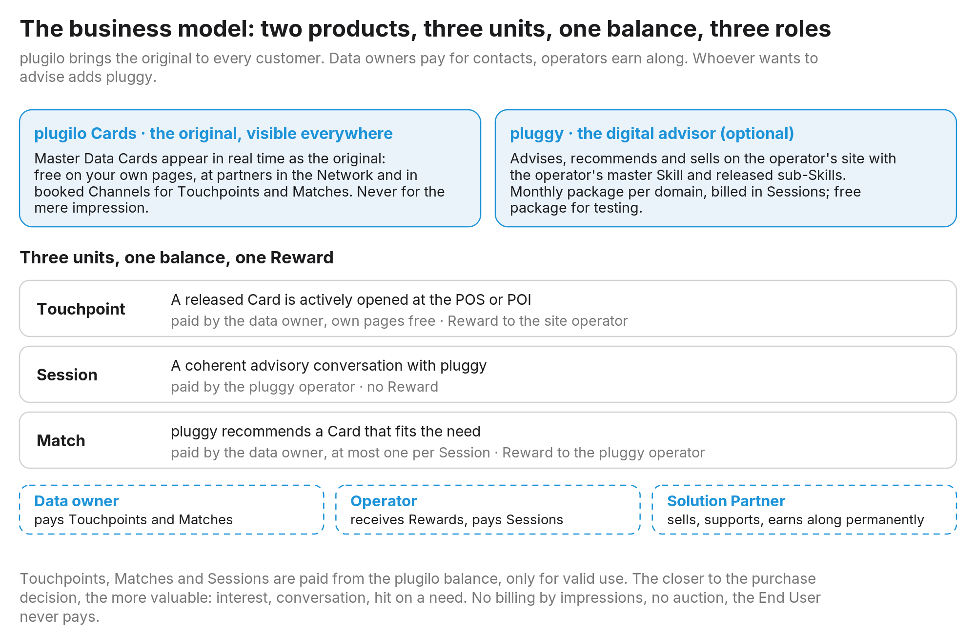 Figure 15: Two products, three units, one rule: Cards carry the original, Touchpoints bring it to POS and POI, Sessions fund the advice, Matches create reach and revenue; operators share in the value through Rewards, the End User never pays.