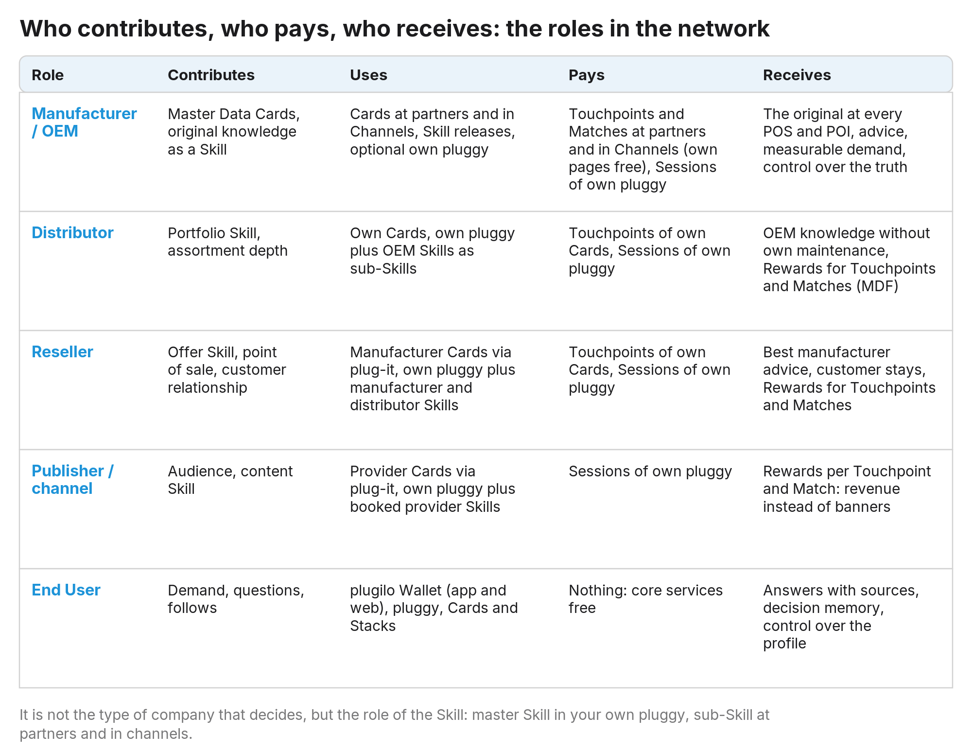 Figure 17: Every role brings something in and gains something; not the type of company decides but the role of the Skill; plus the End User, who never pays.