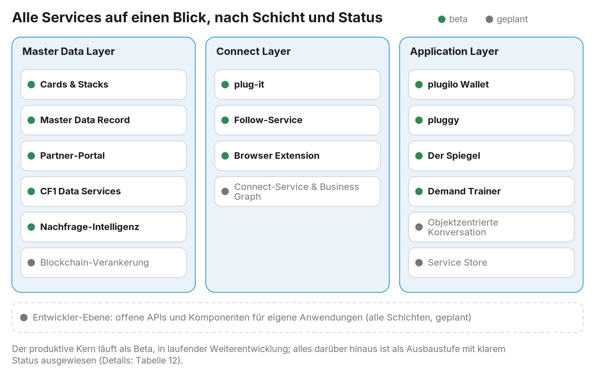 Abbildung 10: Der produktive Kern ist live; alles darüber hinaus ist als Ausbaustufe mit klarem Status ausgewiesen.