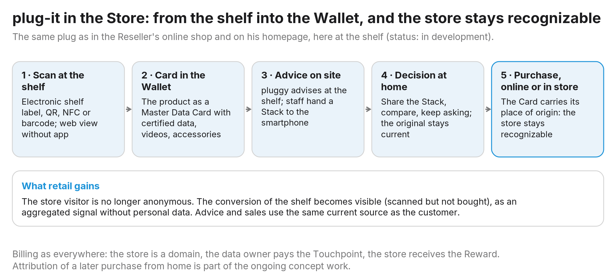 Figure 11: From the shelf into the Wallet: the plug works in the store as it does in the shop; the Card takes its place of origin along, and the store remains recognizable as the point of contact even for a later purchase from home.