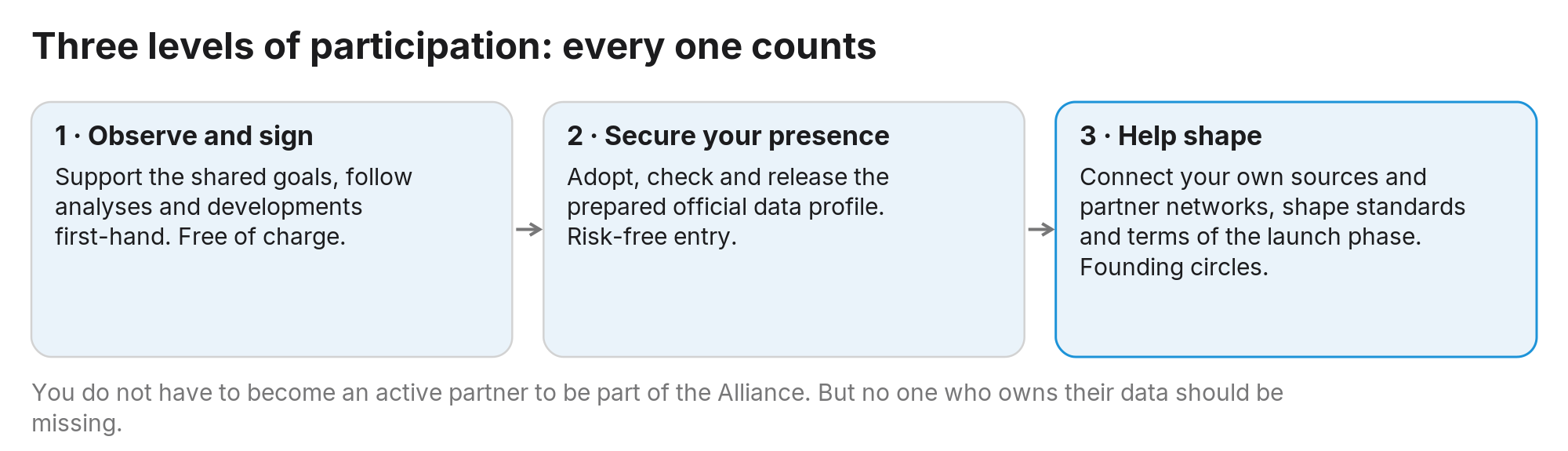 Figure 5: Three levels of participation: observing costs nothing, and helping to shape is open to every data owner.