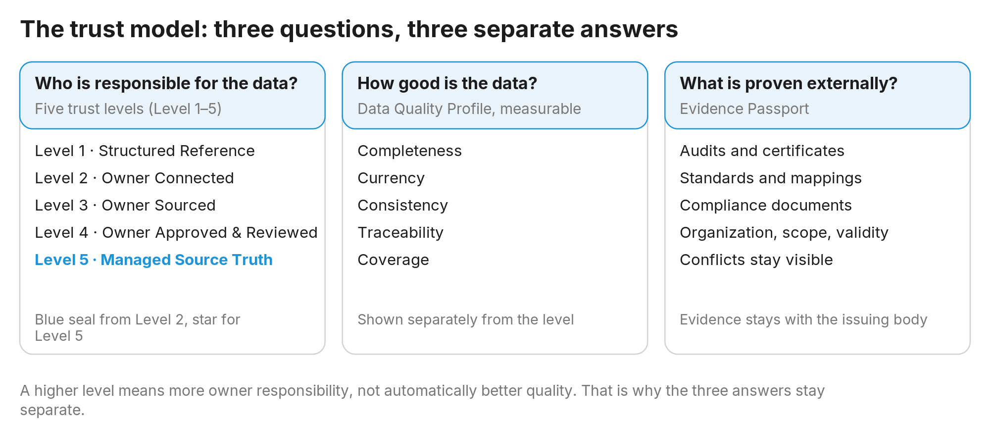 Figure 7: Trust is answered in three separate answers, not one blanket score: who is responsible, how good, what is verified.