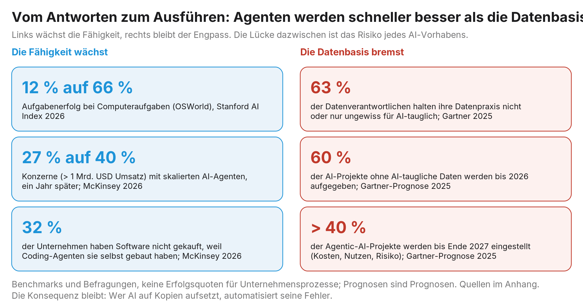 Abbildung 4: Vom Antworten zum Ausführen: Die Fähigkeiten der Agenten wachsen schneller als die Datenbasis der Unternehmen; die Lücke dazwischen ist das Risiko, und sie schließt sich nur beim Original.